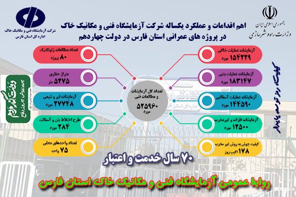اطلاع‌نگاشت آزمایشگاه فنی و مکانیک خاک استان فارس در دولت چهاردهم